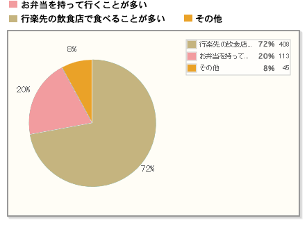 【Q1】行楽にお弁当を持って行きますか？現地の飲食店を利用しますか？