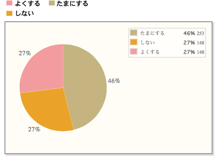 【やはり】料理をよくするのは女性。しかし、男性も決して少なくない。