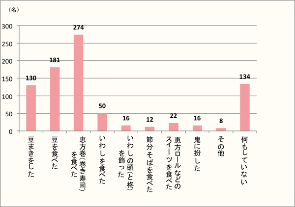 【Q1】今年の2月3日の節分にしたことを、選択肢の中からお選びください。