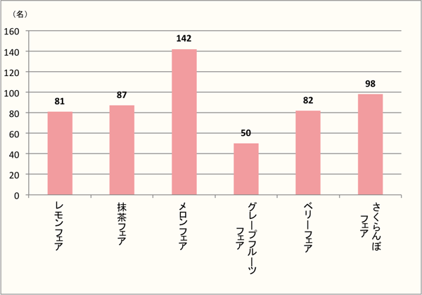 【Q1】初夏のスイーツフェアで、食べてみたい！と思うテーマを選択肢から最大3つまでお選びください。