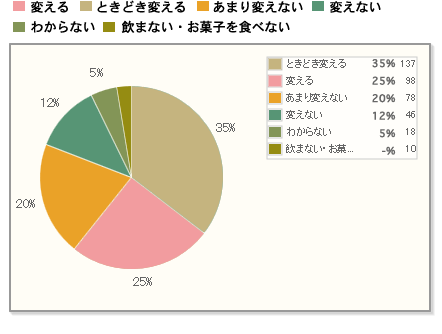 【Q1】お菓子を食べる時の飲み物について質問です。お菓子の種類や味で、意識して飲み物を変えますか？