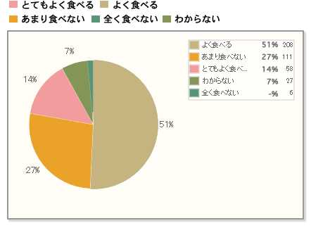 【Q1】夏の食事で、旬の食材を積極的に食べますか？