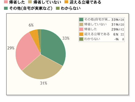 【Q1】今年（2017年）のお盆休みやその周辺に、実家に帰省しましたか。（義理の実家やどちらか一方の実家に帰省した方も「帰省した」に含みます。現在住んでいる所が実家にあたる方は「その他」に含みます。）