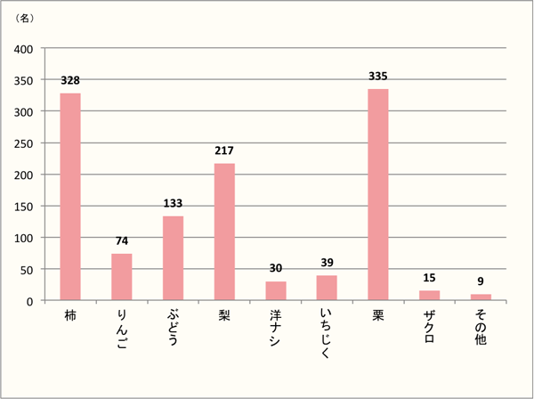 【秋らしさを感じる果物は、男女とも7割の人が「栗」「柿」を選択。】