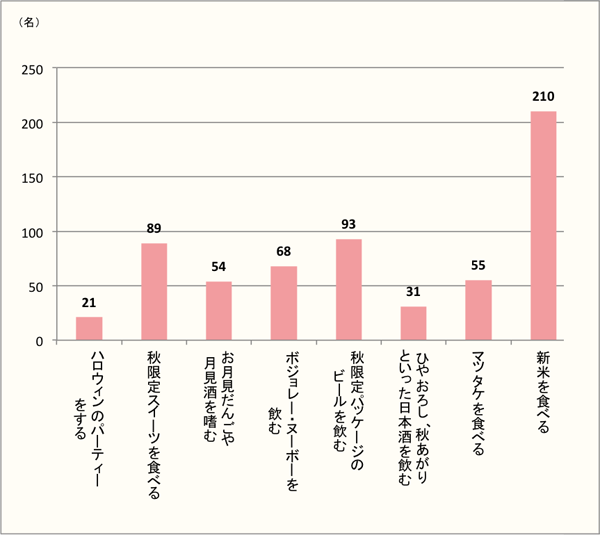 【5割以上の人がやった秋のイベントは「新米を食べる」】