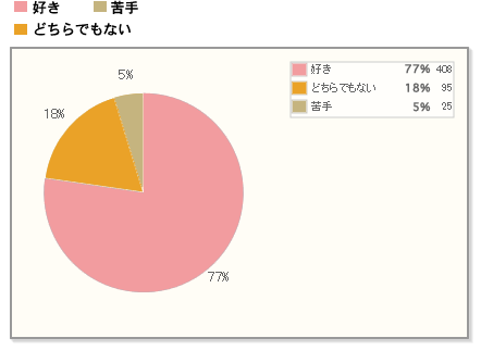 【8割強が「和菓子が好き」と回答】