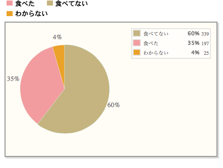 【4割の人が3ヵ月以内にラスクを食べている】