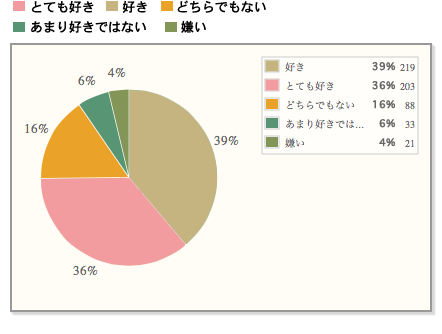 【夏のフルーツの代名詞スイカは、ふるわず5位。男性では4位。】