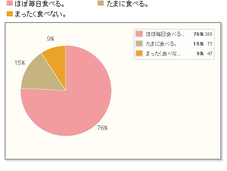 【実態】最近、朝ごはん食べてますか？