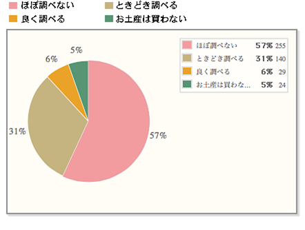 【準備万端？】お土産の調査下調べをする人はけっこう多い！？