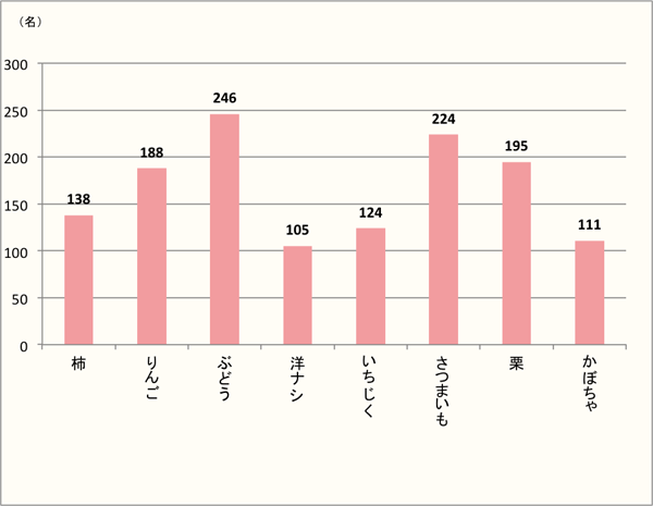 【Q1】下記の中で、好きな果物・野菜を上位3つまでお教えください。