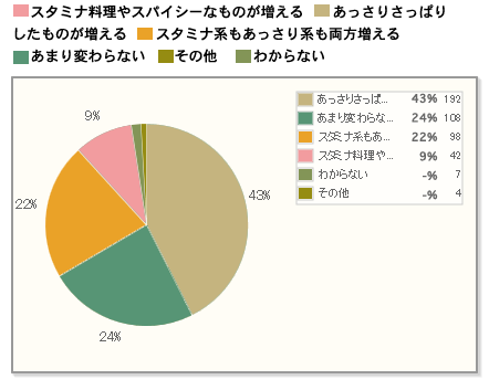 【Q1】夏の食事は、その他の季節と比べてどのような傾向になりますか？