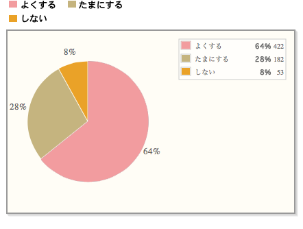 【やはり】料理をよくするのは女性。しかし、男性も決して少なくない。