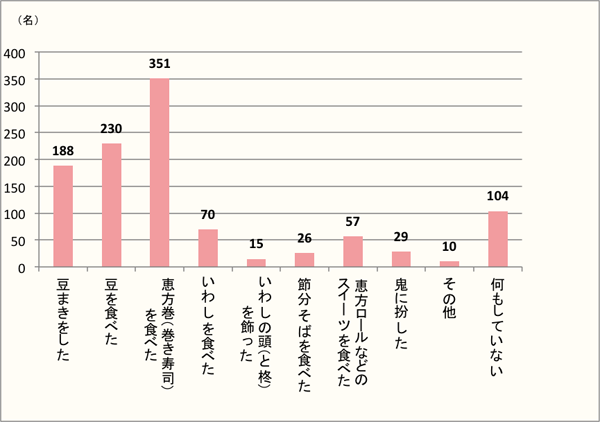 【Q1】今年の2月3日の節分にしたことを、選択肢の中からお選びください。