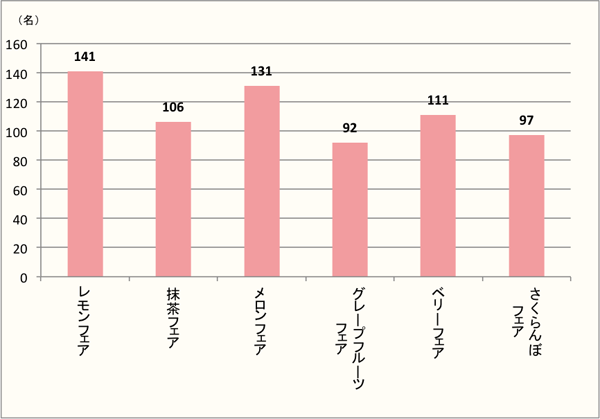 【Q1】初夏のスイーツフェアで、食べてみたい！と思うテーマを選択肢から最大3つまでお選びください。