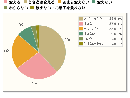 【Q1】お菓子を食べる時の飲み物について質問です。お菓子の種類や味で、意識して飲み物を変えますか？