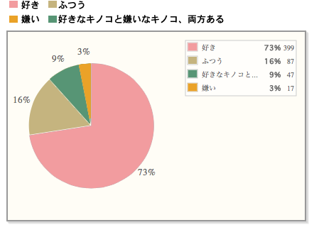 【圧勝】約7割が「キノコ好き」