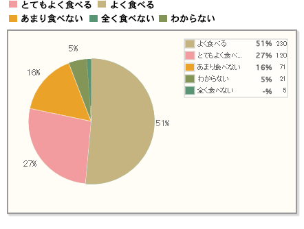 【Q1】夏の食事で、旬の食材を積極的に食べますか？