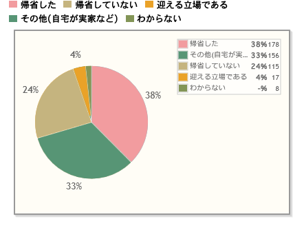 【Q1】今年（2017年）のお盆休みやその周辺に、実家に帰省しましたか。（義理の実家やどちらか一方の実家に帰省した方も「帰省した」に含みます。現在住んでいる所が実家にあたる方は「その他」に含みます。）