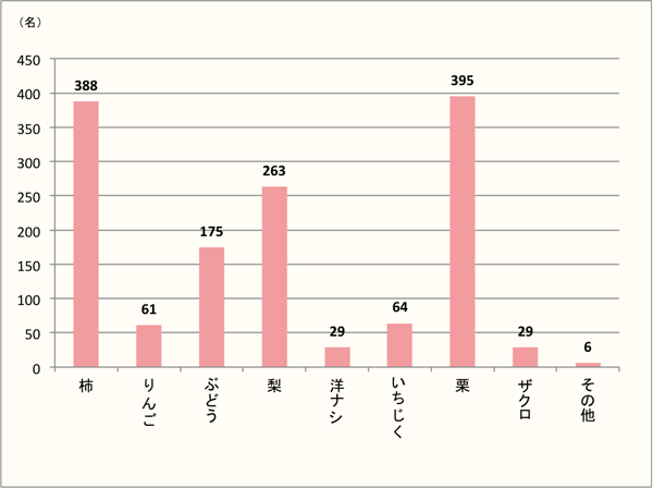 【秋らしさを感じる果物は、男女とも7割の人が「栗」「柿」を選択。】