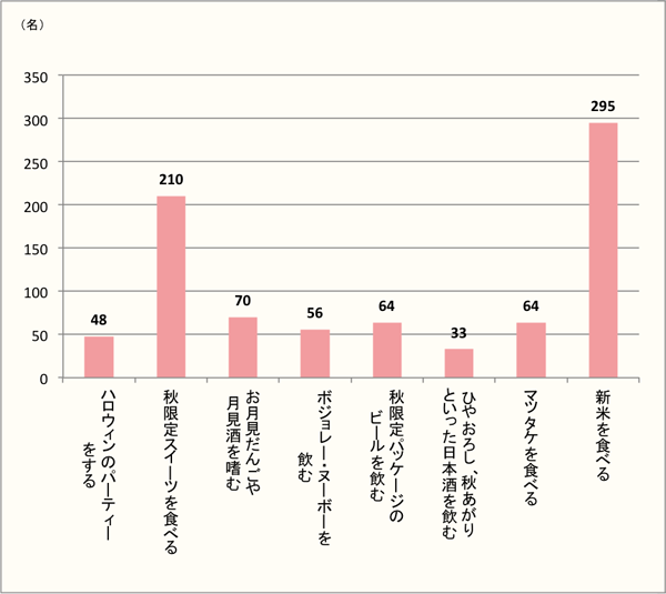 【5割以上の人がやった秋のイベントは「新米を食べる」】