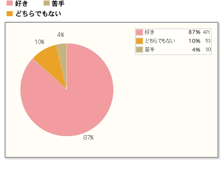 【8割強が「和菓子が好き」と回答】