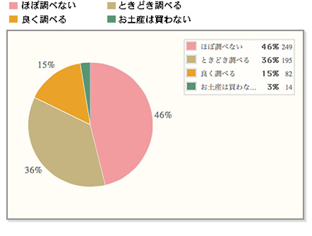 【準備万端？】お土産の調査下調べをする人はけっこう多い！？