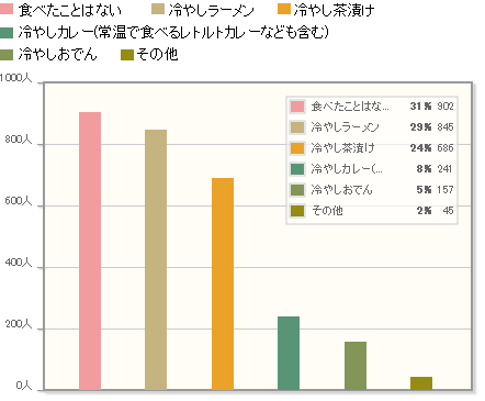 【Q2】近年、「冷やしカレー」や「冷やし茶漬け」といった「冷やしメニュー」が注目を集めています。これまで食べたことのある「冷やしメニュー」について教えてください。（複数回答可）