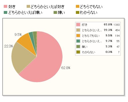 【Q2】栗のお菓子は好きですか？