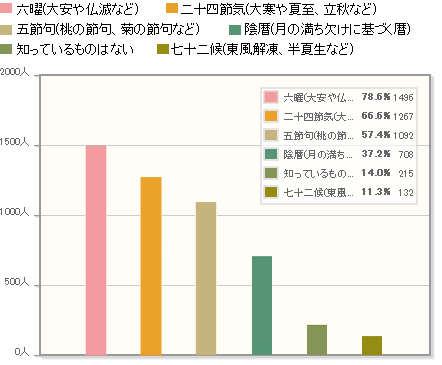 【Q2】日本の暦（旧暦や暦注）について、どの程度知っているか教えてください。 （複数回答可）