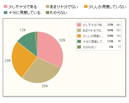 【Q2】災害発生後、組織的に救助活動が行われるのは７２時間後（３日間）といわれ、その３日間を生存する対策が求められています。今ストックしている防災食は、３日間分、かつ、家族の人数分を用意されていますか？