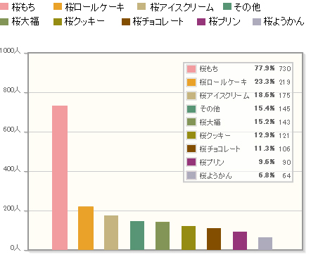 【Q2】次の中で、購入した桜スイーツがあれば選んで下さい。