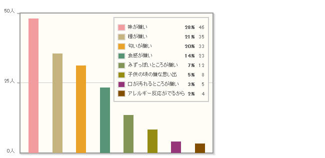 【Q2】スイカのどこが嫌いですか？（フリーアンサー）