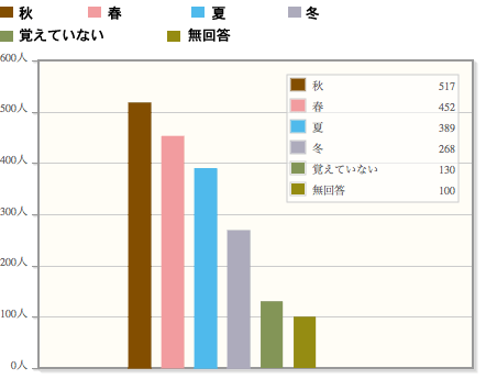 【紅葉！桜！】訪れたことのある季節、1位は秋！