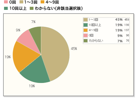 かき氷を食べる回数、最も多かったのは「1年に1～3回」