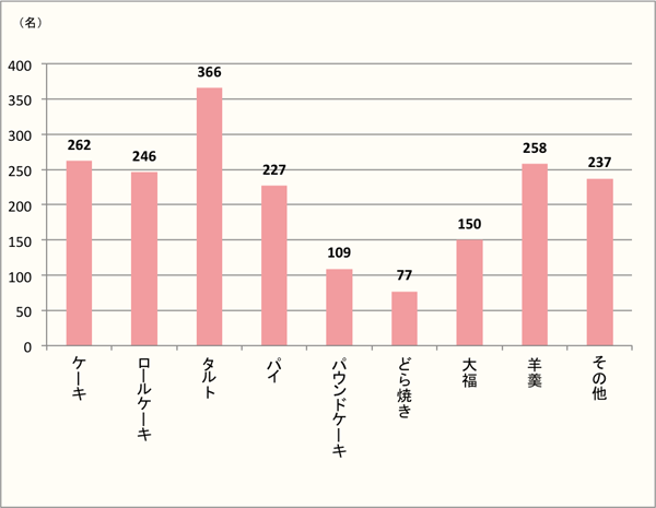 【Q2】「柿」で食べたい和・洋菓子を上位3つまで下記からお選びください。