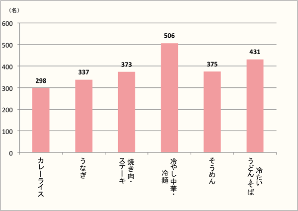 【Q2】夏に食べたいメニューを上位3つまでお選びください。