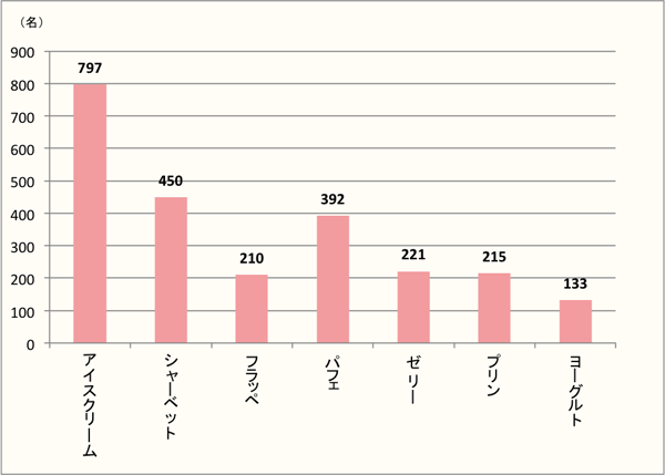 【Q2】夏に食べたい冷たい洋のスイーツを、上位3つまでお選びください。