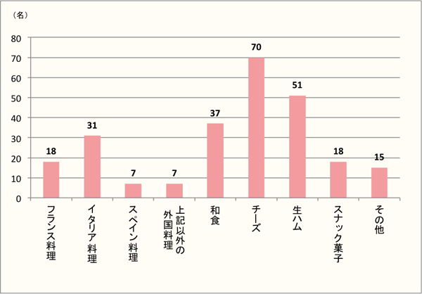 【Q2】どのような料理と一緒にボジョレー・ヌーボーを楽しまれましたか？