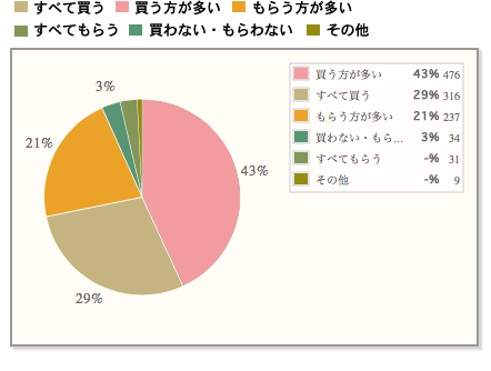 【お中元の代表？】そうめんの入手方法は？