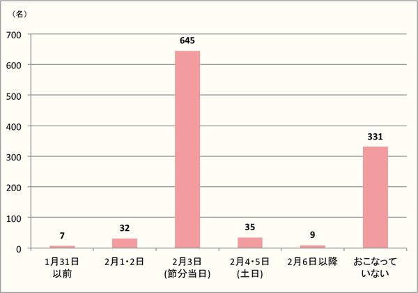 【Q2】節分の行事（豆まきや恵方巻を食すなど）や、節分にちなんだパーティーを行った日をお選びください。