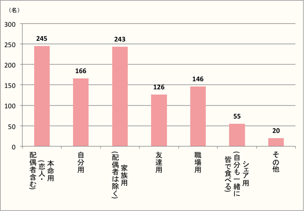 【Q2】今年（2017年）のバレンタインに、購入したチョコの用途をお選びください。（完成品・手作り用の材料を含みます。）