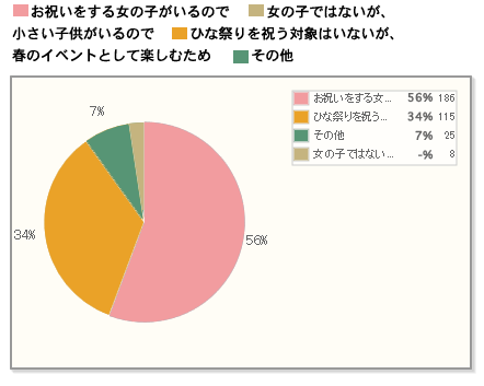 【Q2】ひな祭りのお祝いをした理由・状況をお聞かせください。