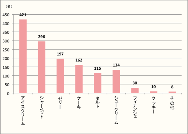 【Q2】初夏に食べたい洋菓子を、選択肢から最大3つまでお選びください。