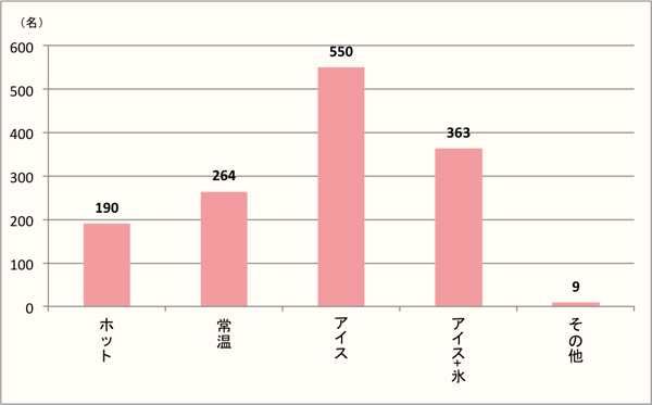 【Q2】初夏～夏に飲む頻度が高い飲み物の温度をお選びください。