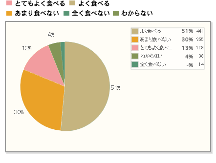 【Q2】夏の食事で、スタミナがつくものやスパイシーなものを食べますか？