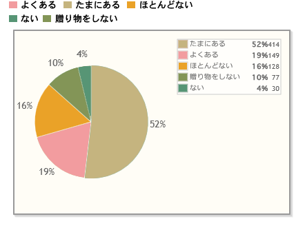 【Q2】手土産やお祝い・お礼・中元・歳暮などのギフトに、米菓（あられ・おせんべい・おかきなど）を選ぶことがありますか？