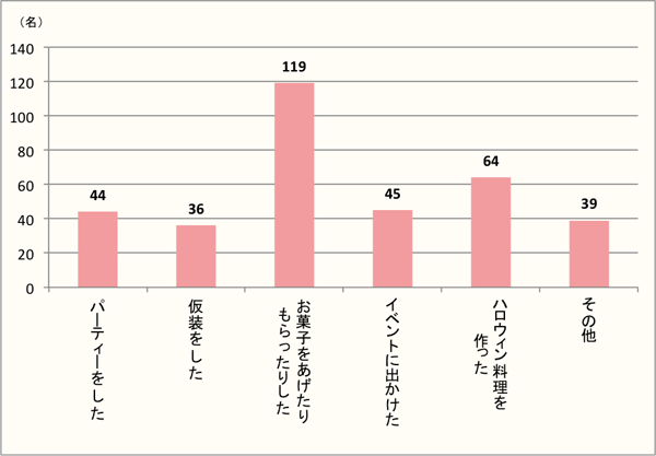 【Q2】今年（2017年）おこなったハロウィンに関係することをお選びください。当日以外でもOKです。