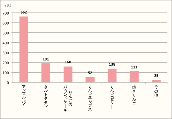 【Q2】りんごを使ったお菓子で好きなものを、選択肢の中から上位2つまでお選びください。