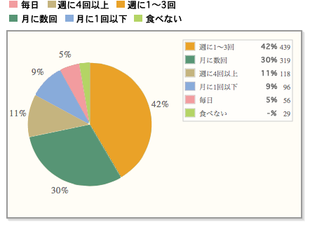 【どのぐらい？】最も多いのは「週に1～3回」